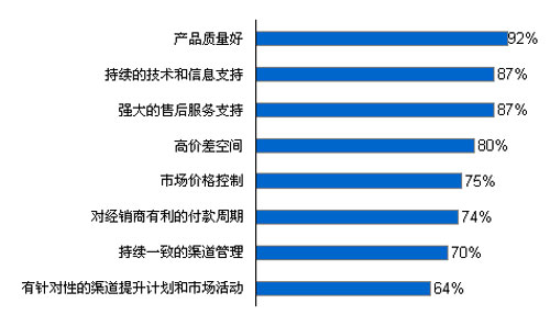 图表：建筑涂料行业客户满意度调查（资料来源：相关调研资料整理） 